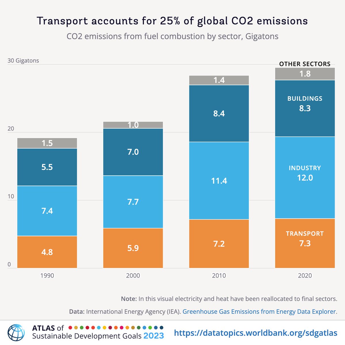 Transportation is essential for human development but also contributes significantly to climate change, accounting for 25% of global CO2 emissions and 16% of total greenhouse gas emissions.

More #SDG9 insights in the #SDGAtlas: wrld.bg/V69s50QVEMI