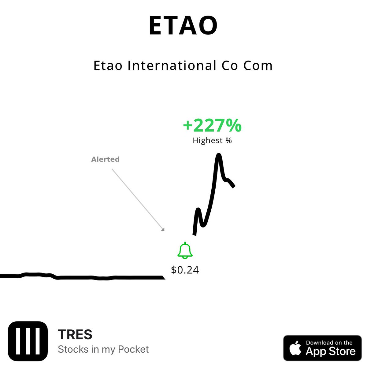 treslllus's tweet photo. $ETAO went 227% up! since alerted on TRES! ⚡️:
#ETAO
Download TRES on the AppStore:
https://t.co/tibf0SiqU2

#stocks #trading #stockmarket #BTC #bitcoin #Crypto #forex #today #USA #blockchain #eth #altcoins #trending #motivation #viral #foryou #latest #breakout #retweet #like https://t.co/uxpcNIvjMS