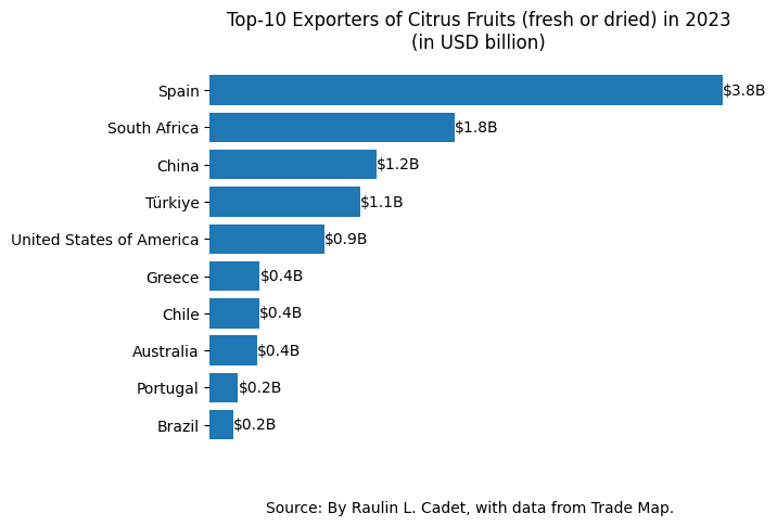 Article: Spain Dominates Global Citrus Exports.  raulincadet.com/article/spain-…
#Spain #exports #Citrus #fruits