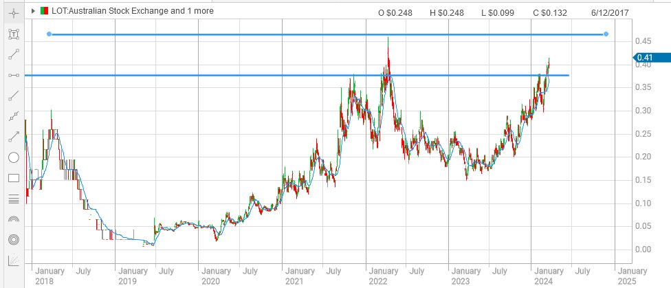 OnSpeculator's tweet photo. ASX listed #Uraniums bucking the trend of the North American listed today so far. Now for 46c to fall on $LOT ๐ค
Disc: I do have a small trade parcel to sell https://t.co/XCJJa2f0aY