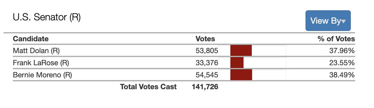 NatalieFahmy's tweet photo. Polls closed about 30 minutes ago, and results are coming in. @berniemoreno and @dolan4ohio are neck and neck. 

This is likely only absentee/early vote numbers right so far. @nbc4i https://t.co/FdOvcveQse