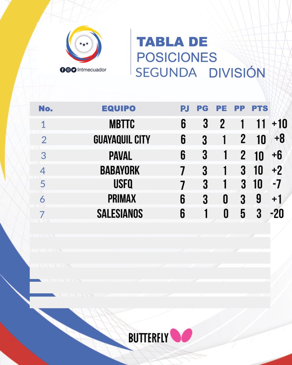 lntmecuador's tweet photo. Disputados encuentros adelantados y postergados este fin de semana .

La tabla de posiciones en segunda y tercera división queda de la siguiente manera 

#ligabutterfly2024🏓🇪🇨🦋 https://t.co/Ed5YxxHIdE