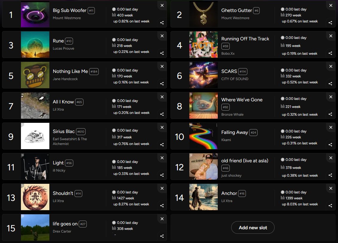 #NodeBitsDAO update: We have obtained the <a href="/GoGalaMusic/">Gala Music</a> $MUSIC NFT tracks "Shouldn't" and "Anchor" from <a href="/LilXtraATL/">Xtra</a> and "life goes on" from <a href="/DrexCarter/">Drex</a>

We now have a total of 25 $GALA $MUSIC NFTs; 15 paired to our jukebox player node and 10 hosted on community nodes.