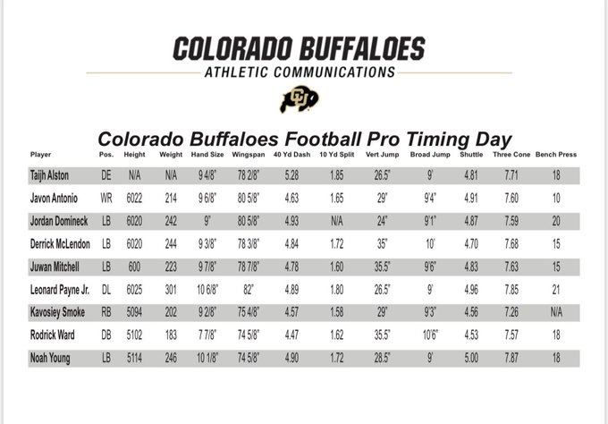 Wait almost over as Coach Prime's CU Buffs getting ready for opener –  BuffZone