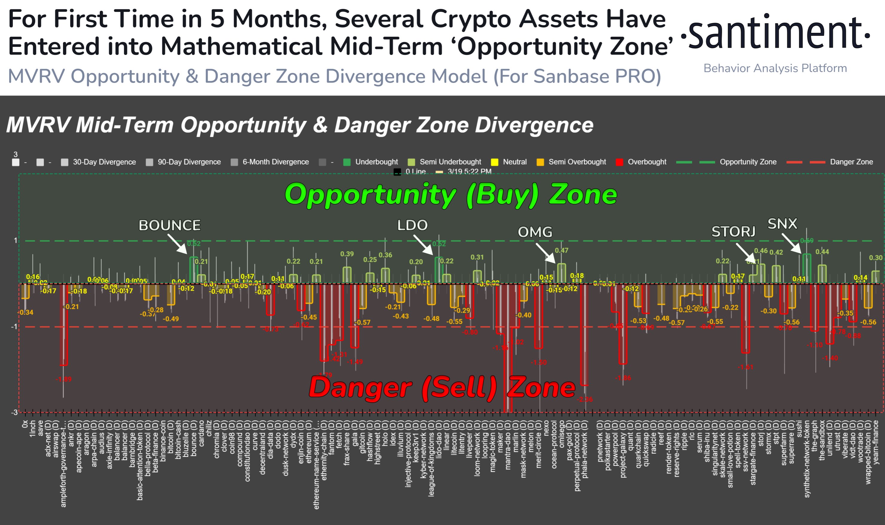 Santiment Reveals Best Altcoins Currently In “Opportunity Zone”