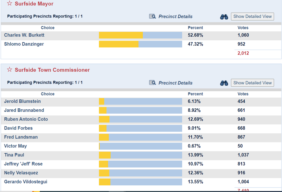 With in-person, early and almost all VBM ballots counted, appears Charles Burkett takes Surfside mayor seat back from incumbent who defeated him two years ago, Shlomo Danzinger.

Incumbents Jeff Rose, Fred Landsman also appear to be unseated (top 4 commission vote-getters win).
