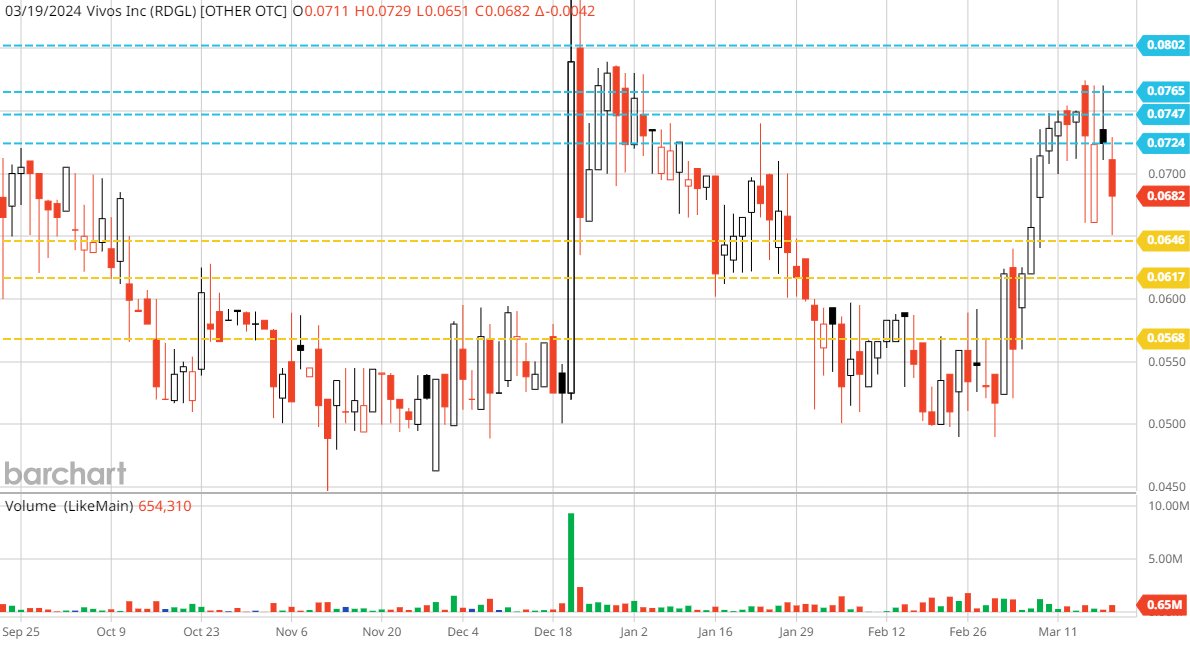 EnomotoMedia's tweet image. #Barchart features excellent resources, including a Trader&apos;s Cheat Sheet to quickly identify support and resistance lines. For $RDGL, we&apos;re looking for support to hold at 6.46 cents. On the upswing, our first goal is to knock out resistance at 7.24 cents.