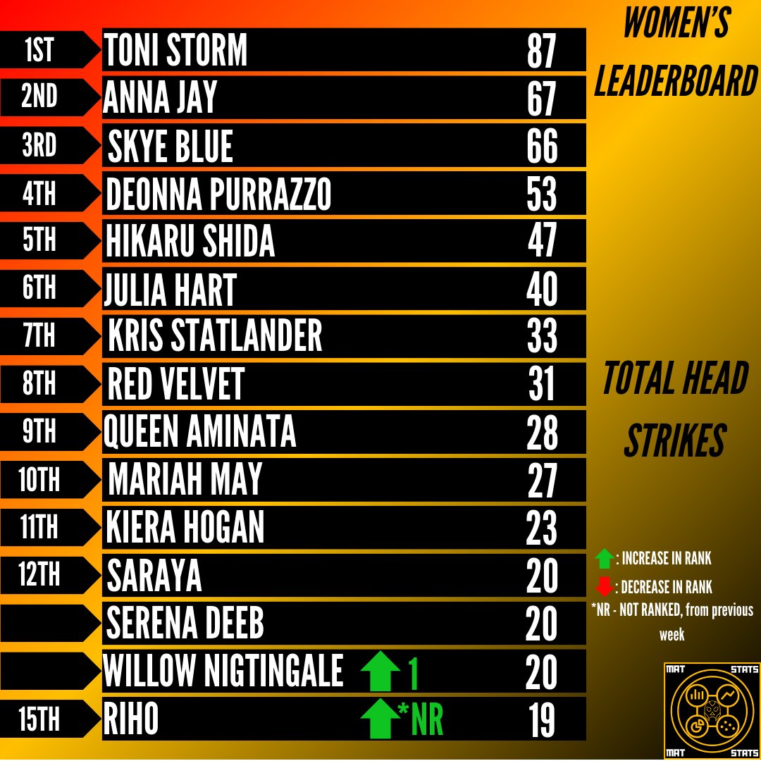 TOTAL HEAD STRIKES AEW WOMEN'S LEADERBOARD (03/19/24 UPDATE) -Toni Storm still reigns supreme -Willow Nightingale, RIHO solidify Top 15 positioning