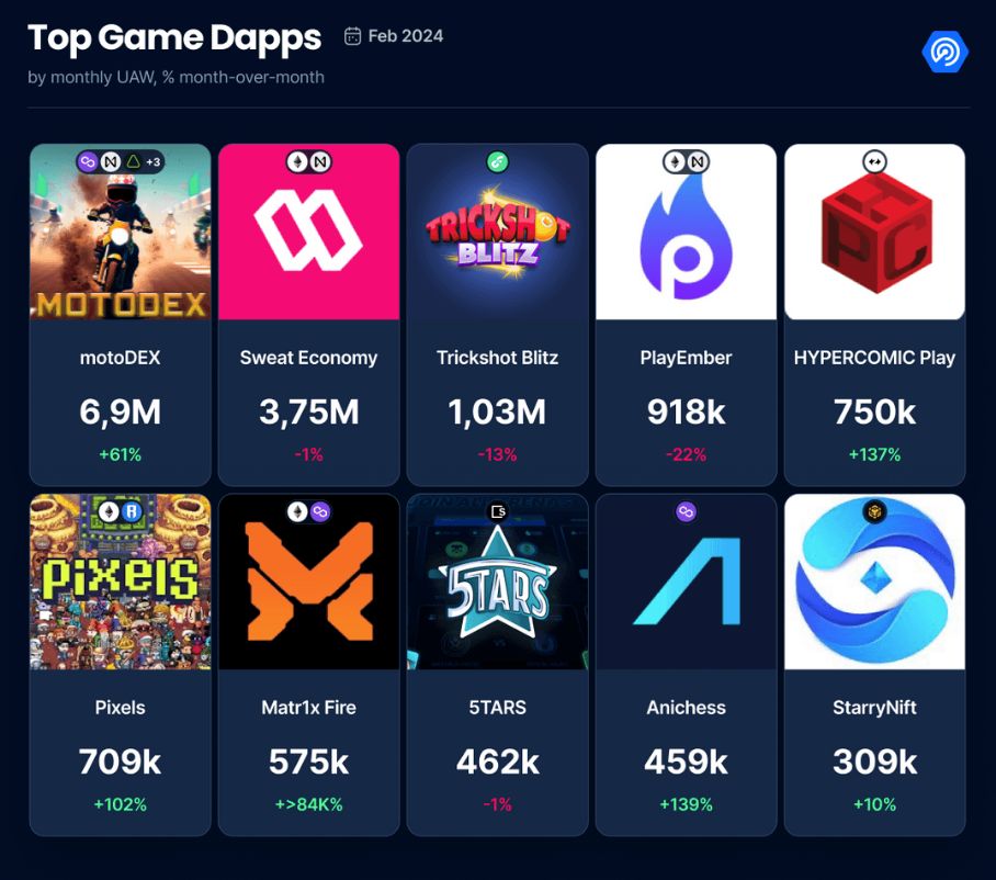 Web3 gaming is making a big comeback.

Following a dip in 2023, the web3 gaming space is off to a promising start this year. These are exciting times for both web3 and gaming communities.

Let’s cut through the noise and take a look at some recent major milestones:🧵👇