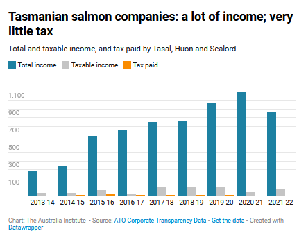 Hello Tasmania, 
Just a reminder as you prepare for #tasvotes that the salmon industry is entirely foreign owned, sells $1b worth of fish each year, but pays no tax and is trashing your waters with the blessing of both major parties.
australiainstitute.org.au/post/the-tasma…