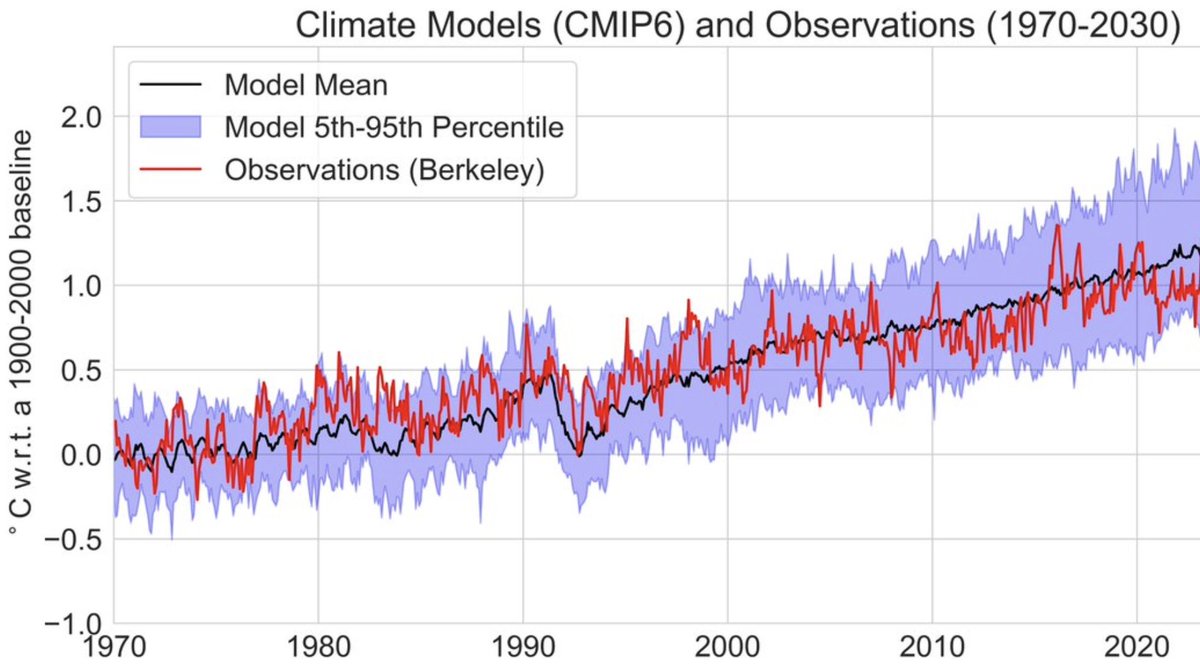 A year ago the picture looked like this. It would have been as wrong then to claim that observations are warming less than models predict as it is wrong to claim today that observations are warming more than models predict. The models, actually, are getting the warming right.