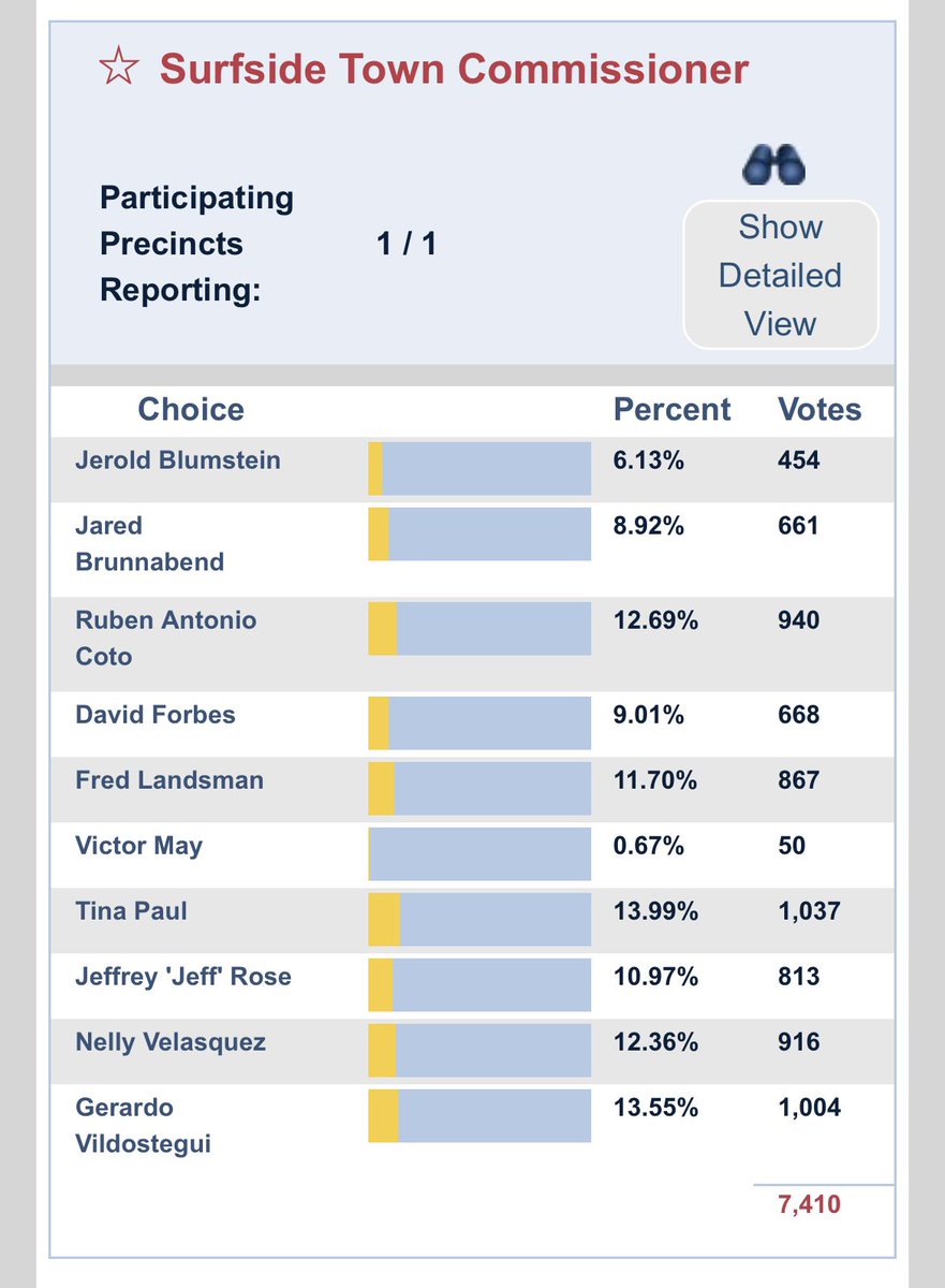 #BREAKING: Surfside voters dump corrupt Mayor Shlomo Danzinger and his slate of co-conspirators, Jeff Rose and Fred Landsman, transforming local government #BecauseMiami #BecauseSurfside