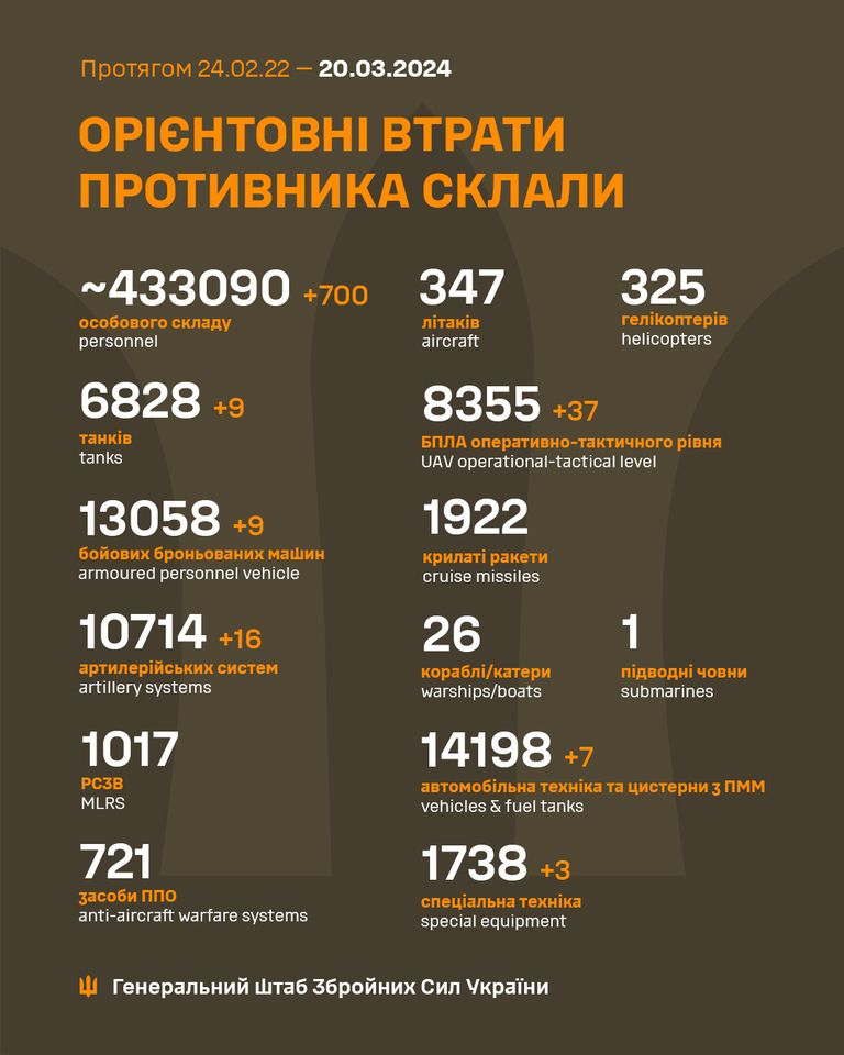 Updated scoreboard with new updates in orange as of 20-03-2024. So far 700 personnel, 9 tanks, 9 APVs, 16 artillery systems. All data shown is approximately. 

Slava Ukraini 🇺🇦