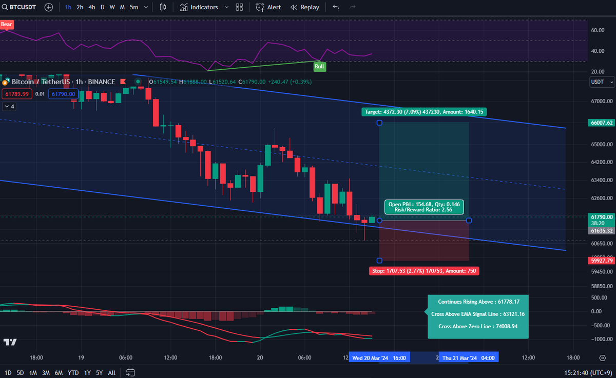 Cryptobruj's tweet photo. De momento os regalo el long en el que estoy, os compartiré los resultados una vez los tenga, vosotros estáis en alguna operación? https://t.co/HjHZeDIEMi