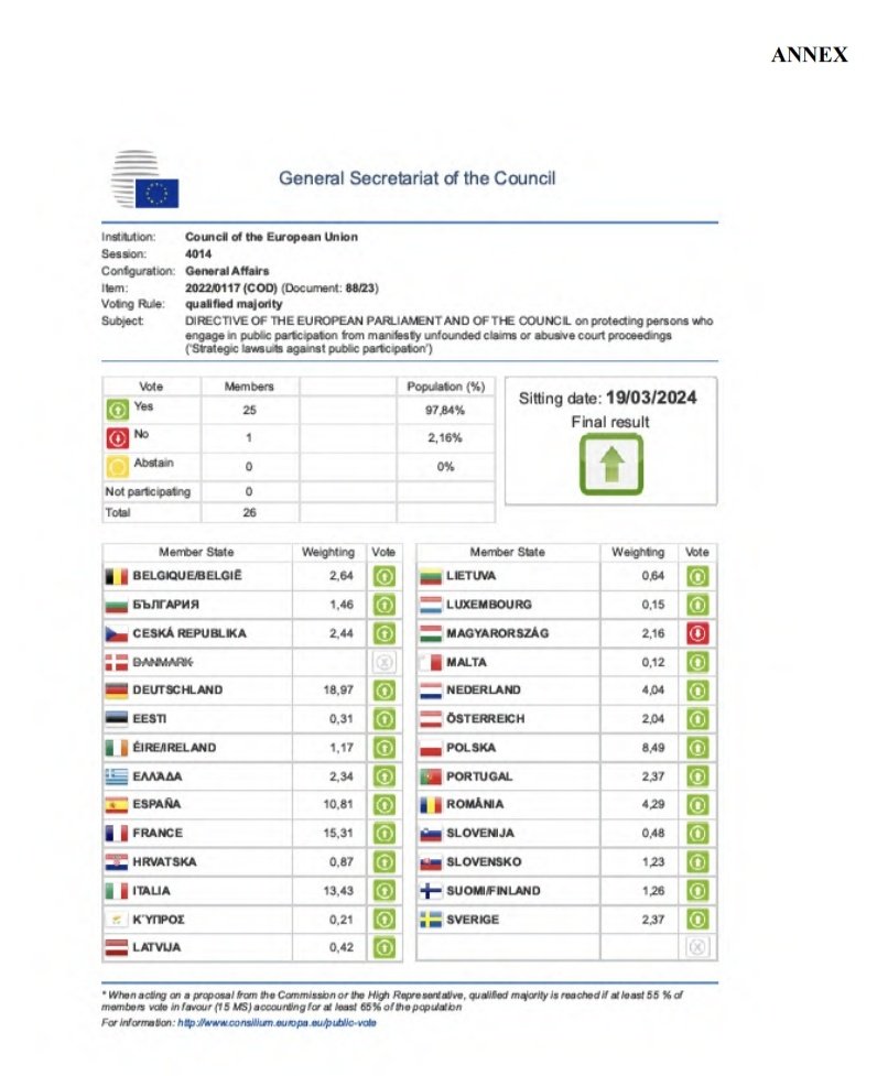 Votes yesterday on adoption of EU anti-SLAPP law - Hungary voted against, Denmark opted out, Ireland opted in