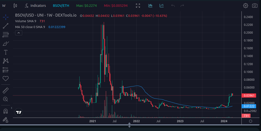 BSOV Token tweet media