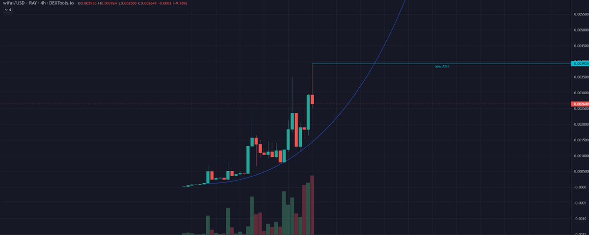 theBitBaller's tweet photo. $WIFAI keeps grinding higher....still a Lowcap at $2.6M currently. https://t.co/WBU1kBGORZ