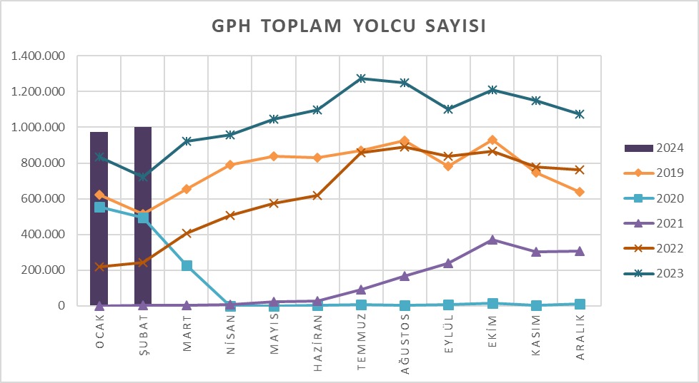 Global Ports toplam yolcu sayısı güçlü büyümeye devam ediyor. 
#gph #glyho 🧿