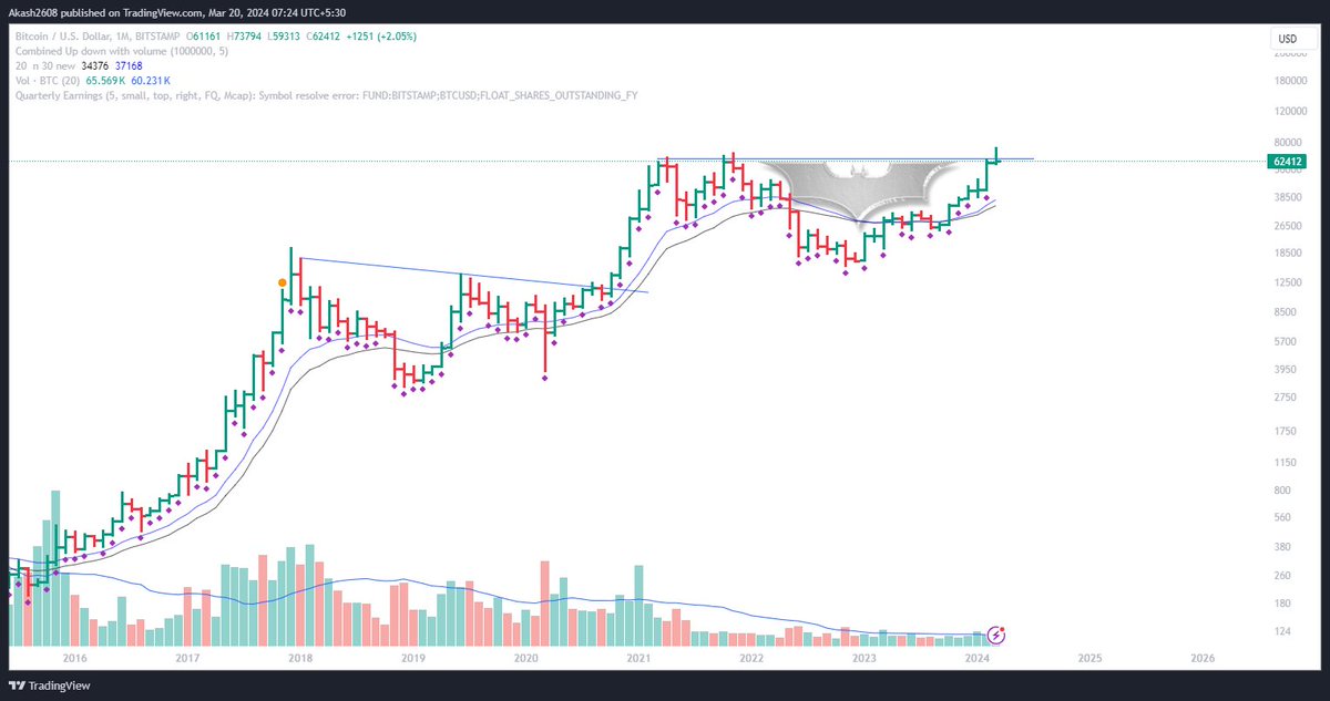 mandageakash's tweet photo. Bow Down to the #BatLevels !
#BTCUSD #Bitcoin https://t.co/zUSSxZjwRs