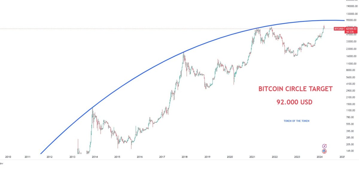 BTC CIRCLE TARGET 92.000$