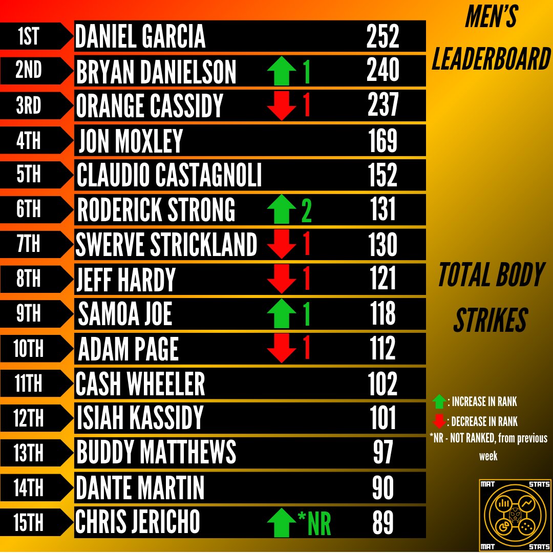 TOTAL BODY STRIKES AEW MEN'S LEADERBOARD (03/19/24 UPDATE) -Daniel Garcia, Bryan Danielson, Orange Cassidy pull away from the pack -Roderick Strong closing in on Top 5 -Jericho enters Top 15