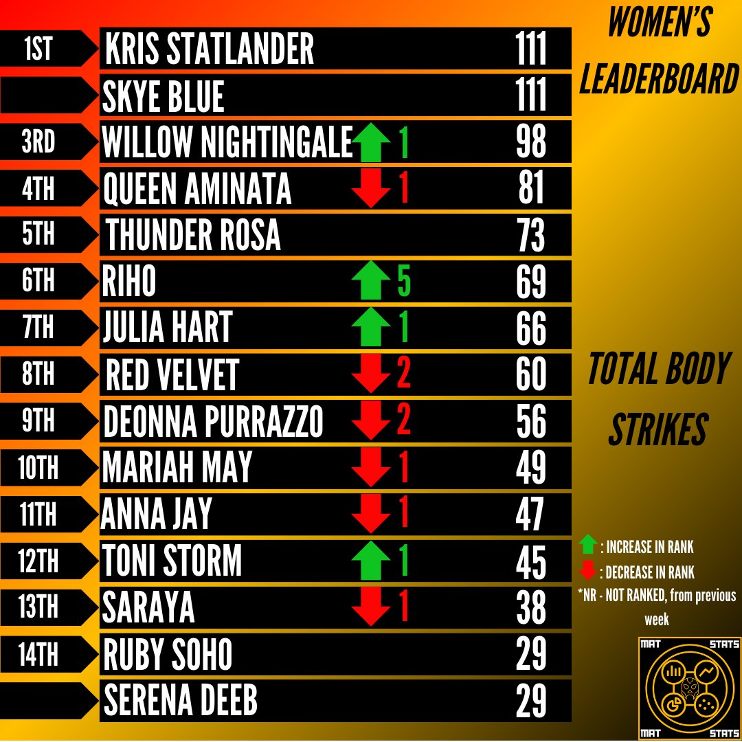 TOTAL BODY STRIKES AEW WOMEN'S LEADERBOARD (03/19/24 UPDATE) -Kris Statlander, Skye Blue hold on to #1 spot -Willow Nightingale, Riho, Julia Hart, Toni Storm looking to further momentum into Top 5