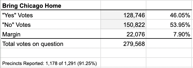 Austin__Berg's tweet image. Bring Chicago Home is *losing* 46% to 54% with 91% of precincts reporting.

This is a stunning rebuke of the Chicago Teachers Union and Chicago Mayor Brandon Johnson.  

Recall in the 2020 general election that 71% of Chicago voted "Yes" on JB Pritzker's fair tax amendment.