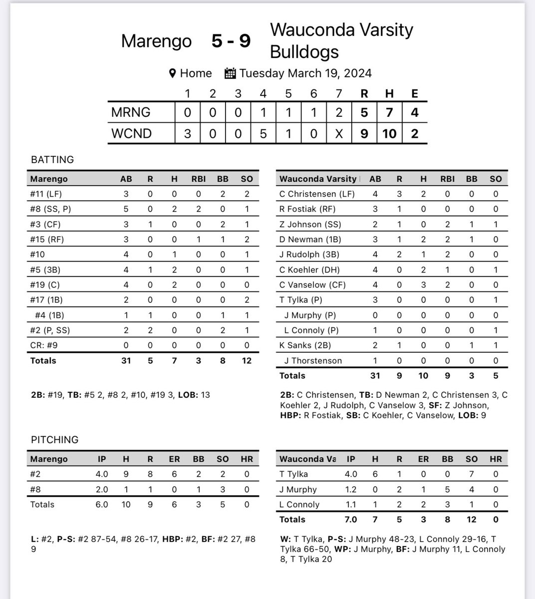 Dogs Win! Good pitching from @tylka_tyler 6h 1R 7ks @jacksonm098 2R 5bb 4ks and @LoganCo78472050 1H 2R 3 bb 1k @C23Christensen 2/3 @zacjohnson22 2rbi 1bb @newmandanny28 2/3 2rbi 1bb @JacksonRudolph0 1/2 2rbi @CarsonKoehler3 2/4 1rbi @Cvans524 3/4 2rbi 10 hits