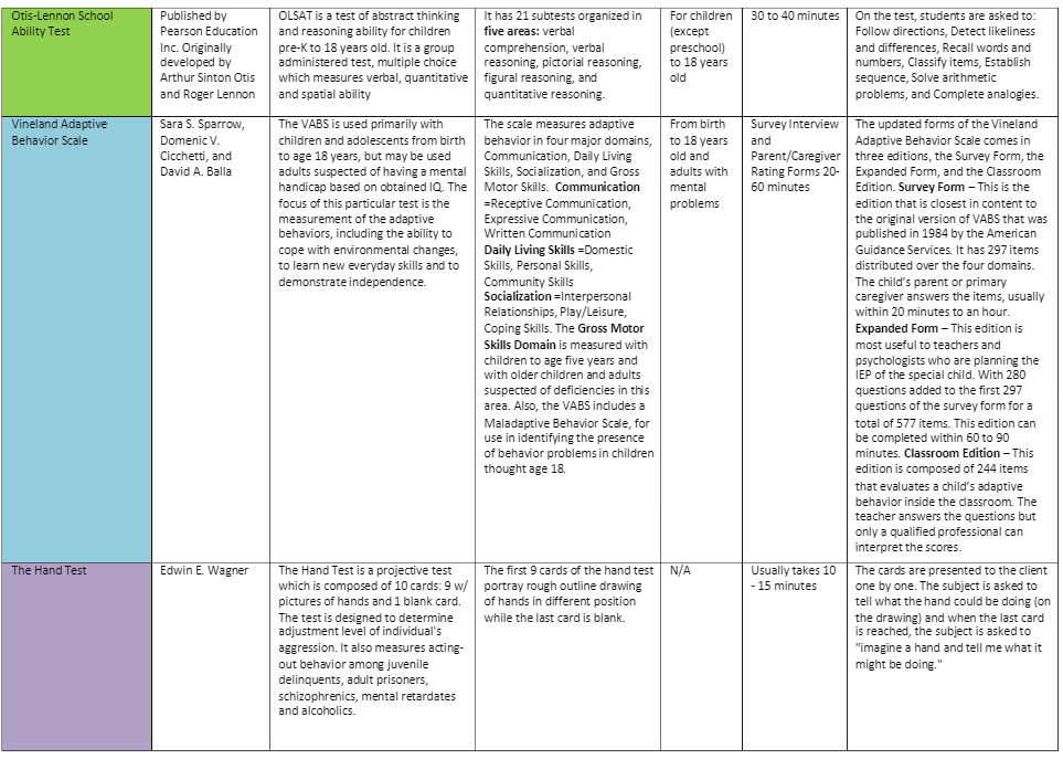 popular psychometric and projective tests --

saw this free reviewer from studocu while making  annex b, hope this helps! im close in finishing the annex b reviewer, idk if i should post it this week or after assess mb hehe.

anyw, happy aral guys, dont forget to rests! °❀⋆.ೃ࿔*