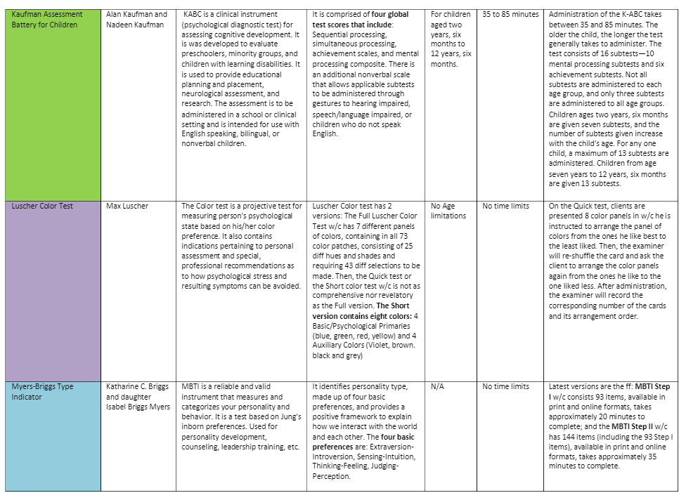 itsmecamed's tweet photo. popular psychometric and projective tests --

saw this free reviewer from studocu while making  annex b, hope this helps! im close in finishing the annex b reviewer, idk if i should post it this week or after assess mb hehe.

anyw, happy aral guys, dont forget to rests! °❀⋆.ೃ࿔* https://t.co/EUxFmicOzd