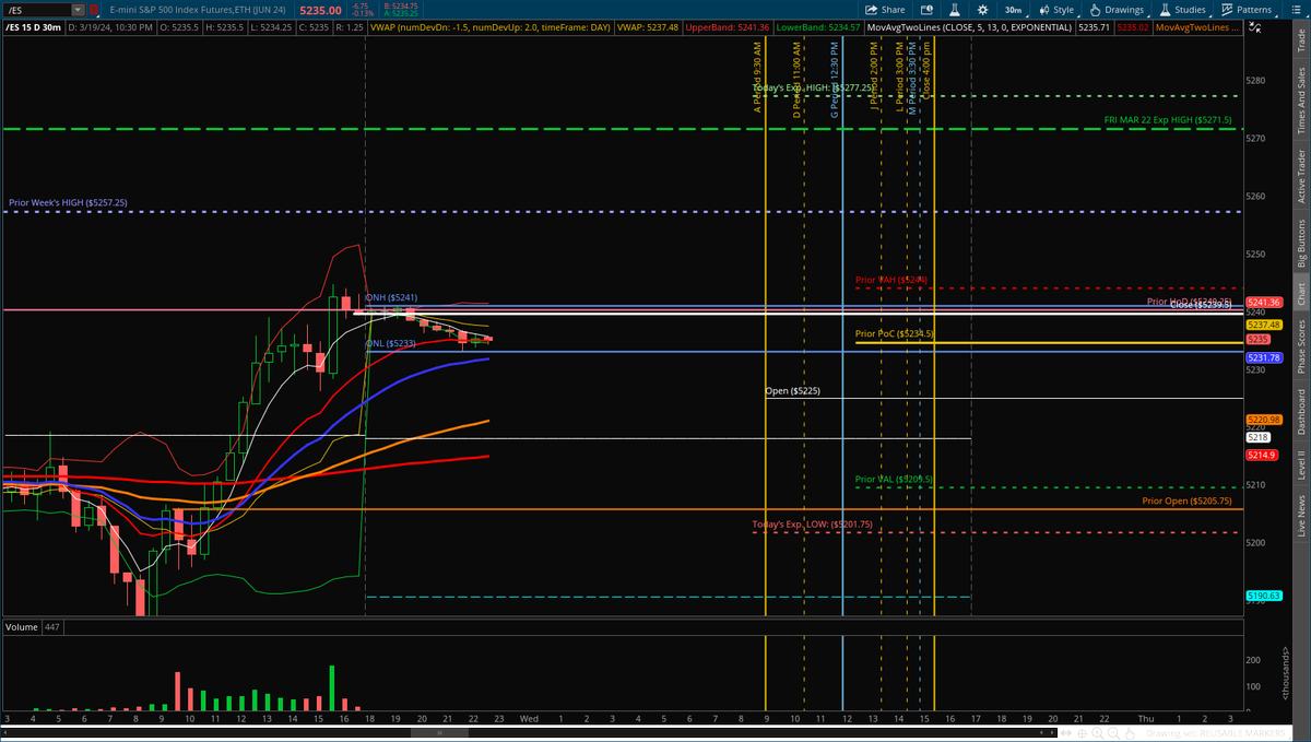 KryptoKommando's tweet image. #ES #ExpectedMove(s)

This Week
- WED: 5,277.25 - 5,201.75 | 75.50 (37.75)
- THU: 5,290.25 - 5,188.75 | 101.50 (50.75)
- FRI: 5,300.00 - 5,179.00 | 121.00 (60.50)
