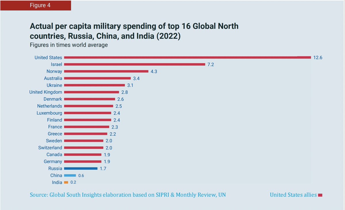 NATO countries, which have relatively small populations, have a waaaaay bigger per capita military spending than the country with the largest population.