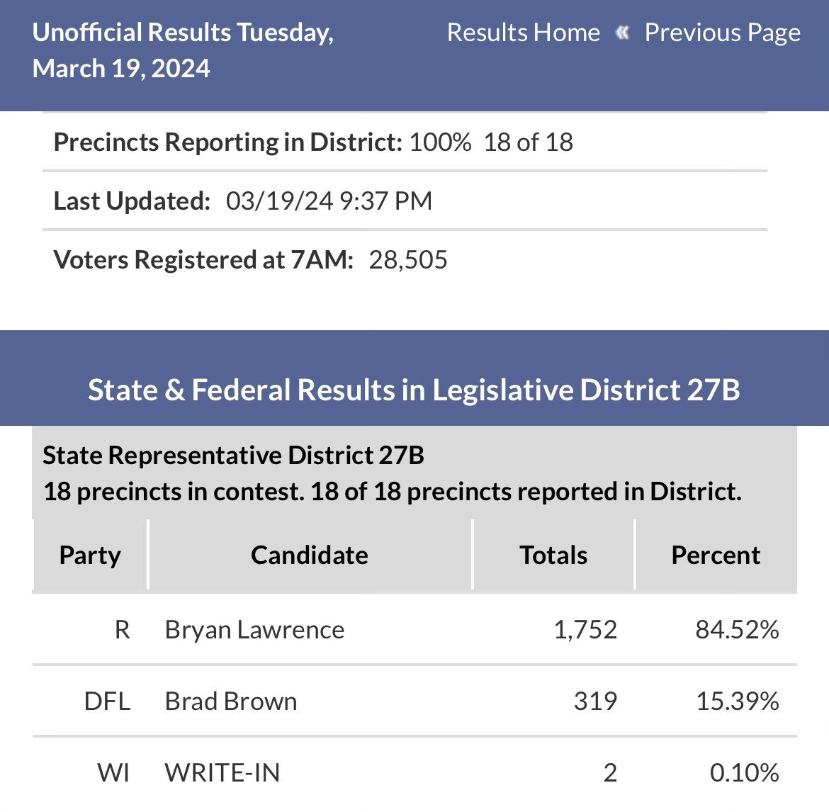 A squeaker in 27B tonight. Congrats to Rep-elect Bryan Lawrence! 11 point improvement on 2022 results 👀 #mnleg
