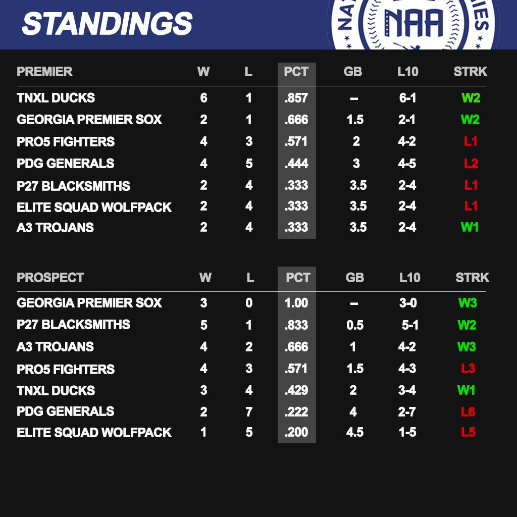 Standings as of Tuesday night.
