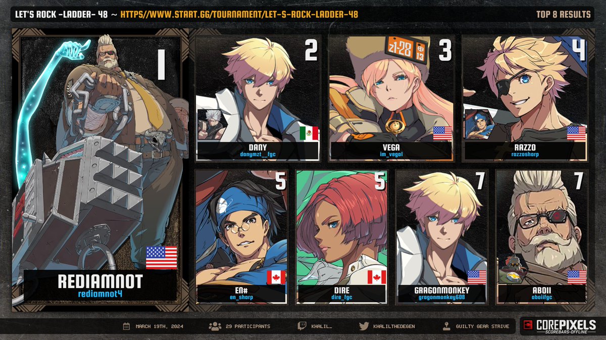 Khalil_ (@khalilthedegen) on Twitter photo Congrats to the Top 8 for this week's Let's Rock and to our new champion @RedIAmNot4!
<a href="/DanyMzt_FGC/">Dany El Maza🔜 S Factor 12</a> / <a href="/im_Vega1/">Vega</a> / <a href="/RazzoSharp/">katy</a> / <a href="/Dire_FGC/">Dire</a> / <a href="/en_sharp/">EN# 🦋 Comms closed</a> / <a href="/Gragonmonkey608/">GragonMonkey</a> / <a href="/AboiiFGC/">Aboii | @ BBB | @ EVO 2025</a>
Full Standings: start.gg/tournament/let…
#GGST
See you for my official AWT Stream this weekend! Congrats to the Top 8 for this week's Let's Rock and to our new champion @RedIAmNot4!
<a href="/DanyMzt_FGC/">Dany El Maza🔜 S Factor 12</a> / <a href="/im_Vega1/">Vega</a> / <a href="/RazzoSharp/">katy</a> / <a href="/Dire_FGC/">Dire</a> / <a href="/en_sharp/">EN# 🦋 Comms closed</a> / <a href="/Gragonmonkey608/">GragonMonkey</a> / <a href="/AboiiFGC/">Aboii | @ BBB | @ EVO 2025</a>
Full Standings: start.gg/tournament/let…
#GGST
See you for my official AWT Stream this weekend!