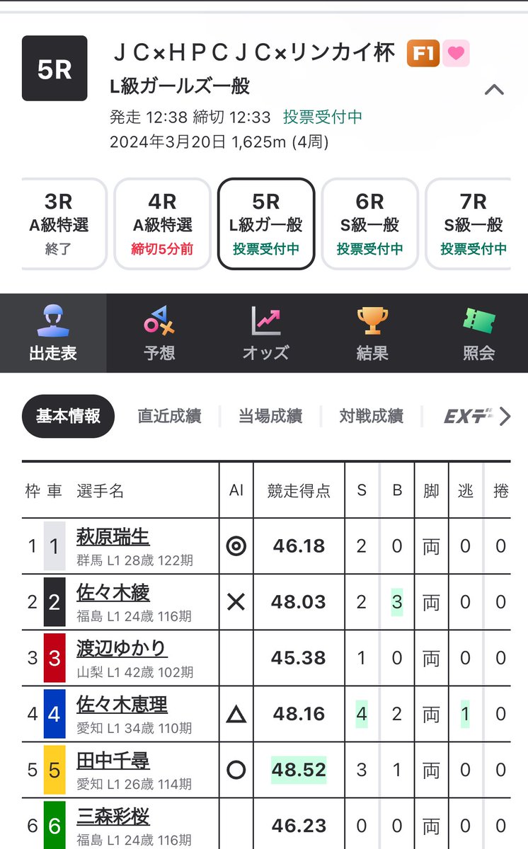 平塚競輪5レース　ガールズ一般
勝利すると何時ぶりか？
萩原瑞生　　デビュー初勝利
佐々木綾　　194日ぶり
渡辺ゆかり　526日ぶり
佐々木恵理　415日ぶり
田中千尋　　219日ぶり
三森彩桜　　192日ぶり

うーん、面白いw