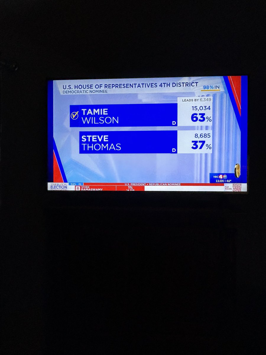 RealTamie's tweet photo. I won every county. Thank you! Let’s go! https://t.co/EUTRp63HWk