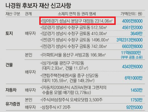 나경원 후보님,

대장동의 몸통이 이재명이라더니, 왜 후보님은 대장동에 땅을 갖고 있었습니까?

내로남불이 심해도 너무 심한거 아닙니까?

죄를 지어도 처벌받지 않으니 나라가 엉망진창입니다.