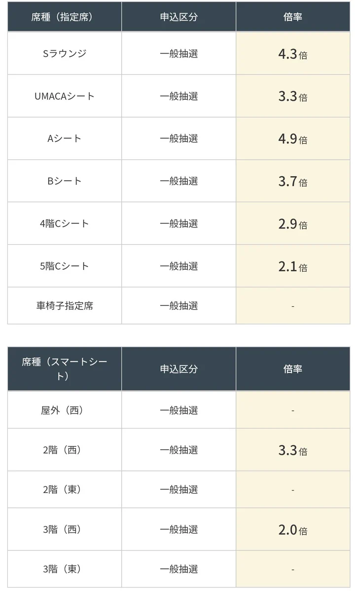 阪神競馬場 指定席 倍率