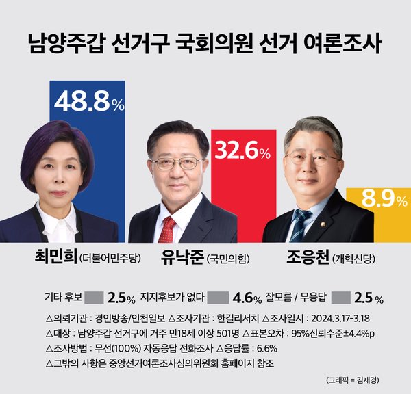 경인방송 여론조사
최민희 : 48.8%
유낙준 : 32.6%
조응천 : 8.9%

다른 건 몰라도 탈당파들은 정말 개박살 내버렸으면 좋겠다..