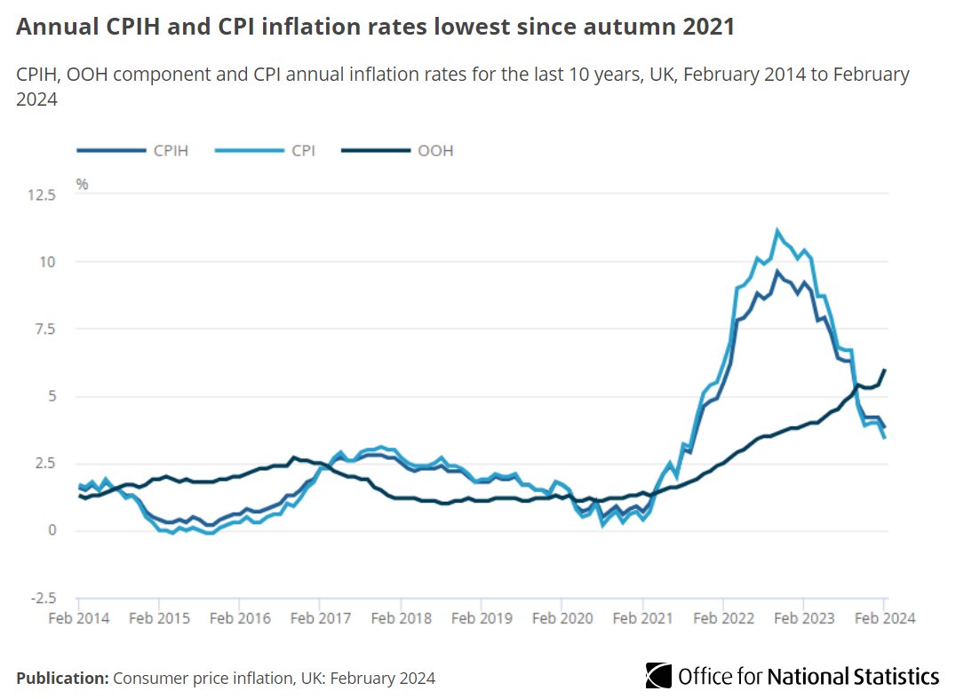 In the year to February 2024: ▪️ Consumer Prices Index including owner occupiers’ housing costs (CPIH) rose by 3.8%, down from 4.2% in January. ▪️ Consumer Prices Index (CPI) rose by 3.4%, down from 4.0% in January. ➡️ ons.gov.uk/economy/inflat…