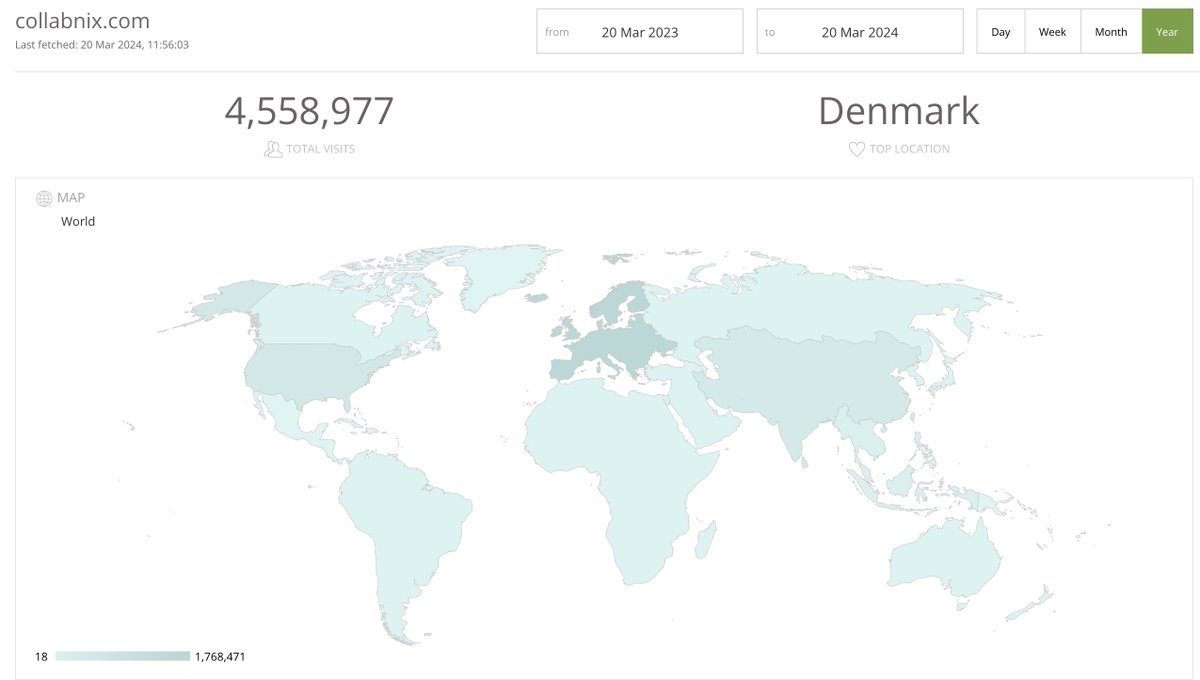 ajeetsraina's tweet photo. Absolutely thrilled to see 4,558,977 visits in the last 1 year!  Denmark leading the way - thanks for your continued support! 🇩🇰 

Special thanks to @Collabnix community for all their contributions and love. 

#HistoricalThanks #GlobalLove  #KeepingItGoing https://t.co/55wqFgv9B4