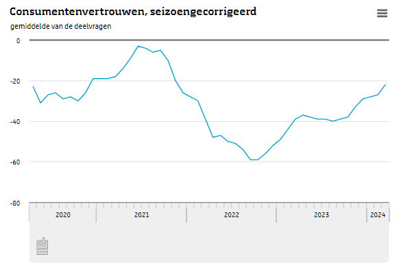Het #consumentenvertrouwen is in maart voor de zevende maand op rij verbeterd. 
cbs.nl/?sc_itemid=dec…