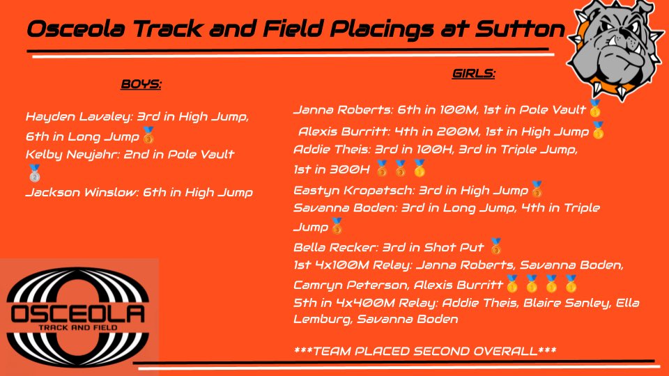 OsceolaTrack's tweet photo. Here are complete placings and personal bests set at the Sutton Invite today! Great start to the year, now we will keep working. Girls placed second as a team overall! 💥#otaf https://t.co/hpUucFCQW7