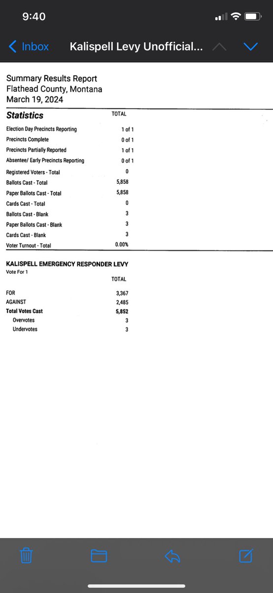 Voters in Kalispell passed a $4.6 million public safety levy to add dozens of staff to the city’s police and fire departments, as well as a third fire station on Farm to Market Road. The last time city officials proposed an EMS levy, voters rejected it. #mtnews
