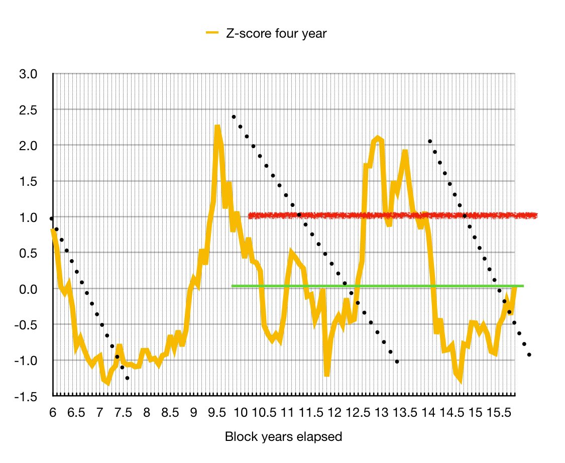 moneyordebt's tweet photo. @marceIogranja Sorry green line was off here it is at Z = 0 as intended. And the mean of all this data is slightly below zero which is part of why #Bitcoin is so difficult to hold #steelballs https://t.co/thGHjTNztR