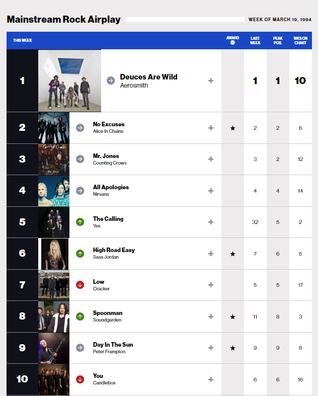 RealSeedyMac's tweet photo. meanwhile... March 19th 1994 Mainstream Rock
FOURTH week @ #1 for Aerosmith "Deuces Are Wild"
"High Road Easy" from Sass Jordan gains a spot...
Yes and Soundgarden join the Top Ten https://t.co/XZO6qn4zu6