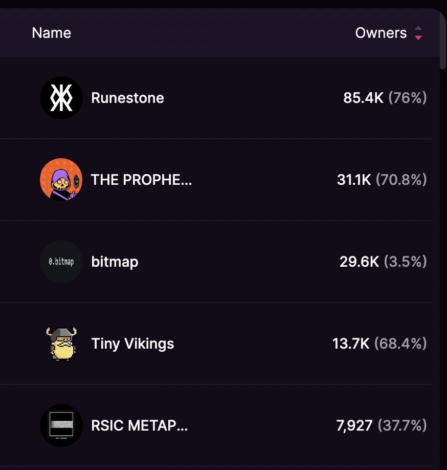 The 5 largest collections in all of Bitcoin Ordinals by unique holder count
