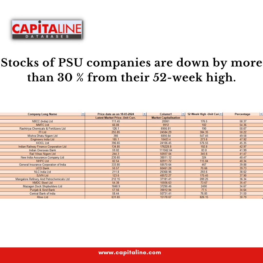 capitaline22's tweet photo. PSU Stocks Plunge Over 30% from 52-Week Highs: Market Turbulence Hits Government-Owned Companies
Like | Share | Follow for more news.
#centralbankofindia #NMDC #Rites #mazagoandock https://t.co/AECJapJgoH