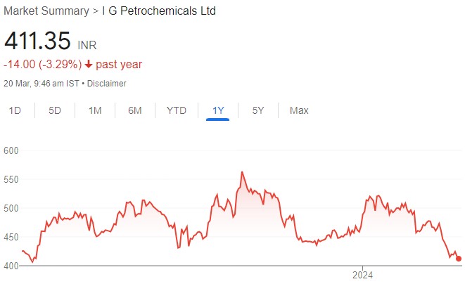 IGPL is a net cash company with strong foothold in domestic market. Buy for target price of Rs 654 (58% upside): SMIFS